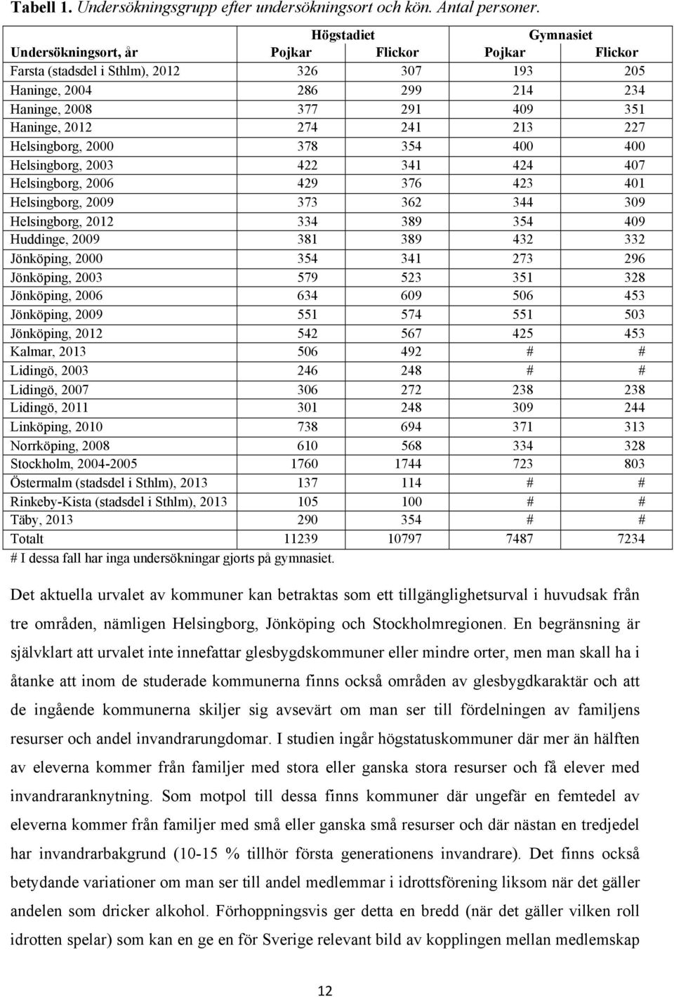 241 213 227 Helsingborg, 2000 378 354 400 400 Helsingborg, 2003 422 341 424 407 Helsingborg, 2006 429 376 423 401 Helsingborg, 2009 373 362 344 309 Helsingborg, 2012 334 389 354 409 Huddinge, 2009