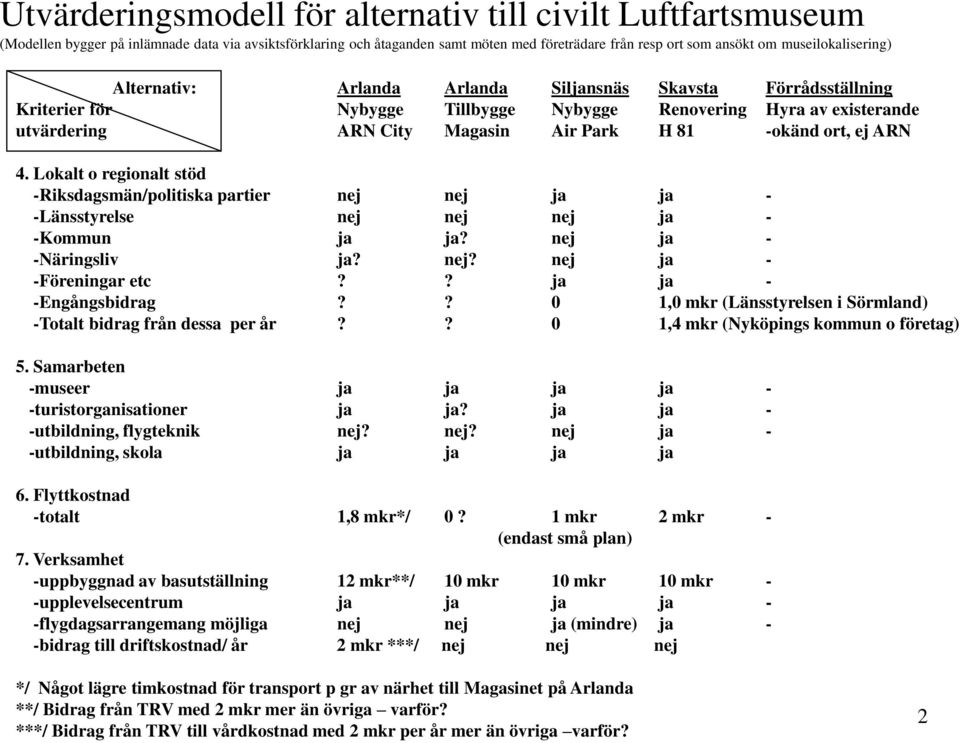 ja ja - -utbildning, flygteknik nej? nej? nej ja - -utbildning, skola ja ja ja ja 6. Flyttkostnad -totalt 1,8 mkr*/ 0? 1 mkr 2 mkr - (endast små plan) 7.