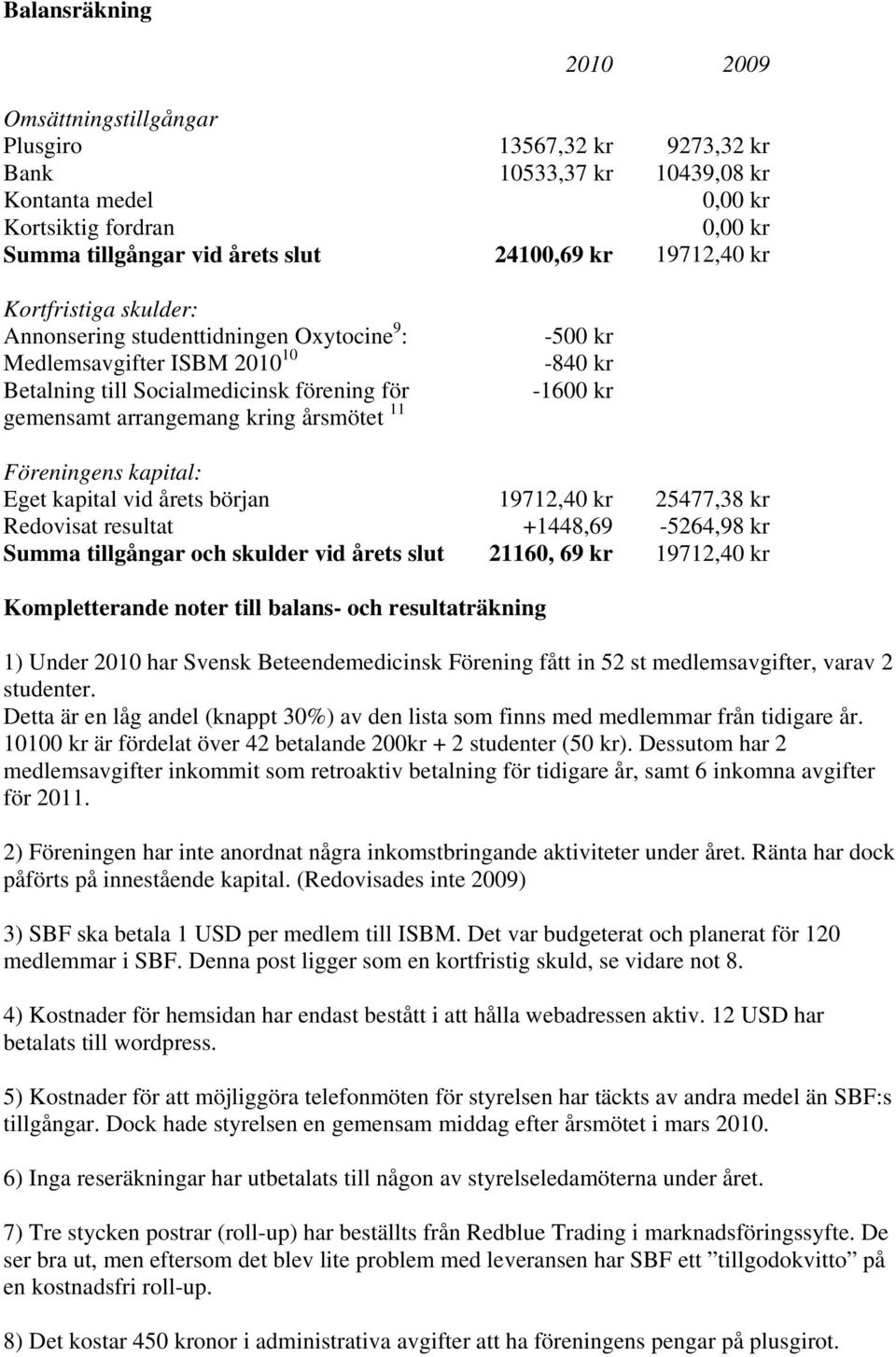 kring årsmötet 11 Föreningens kapital: Eget kapital vid årets början 19712,40 kr 25477,38 kr Redovisat resultat +1448,69-5264,98 kr Summa tillgångar och skulder vid årets slut 21160, 69 kr 19712,40