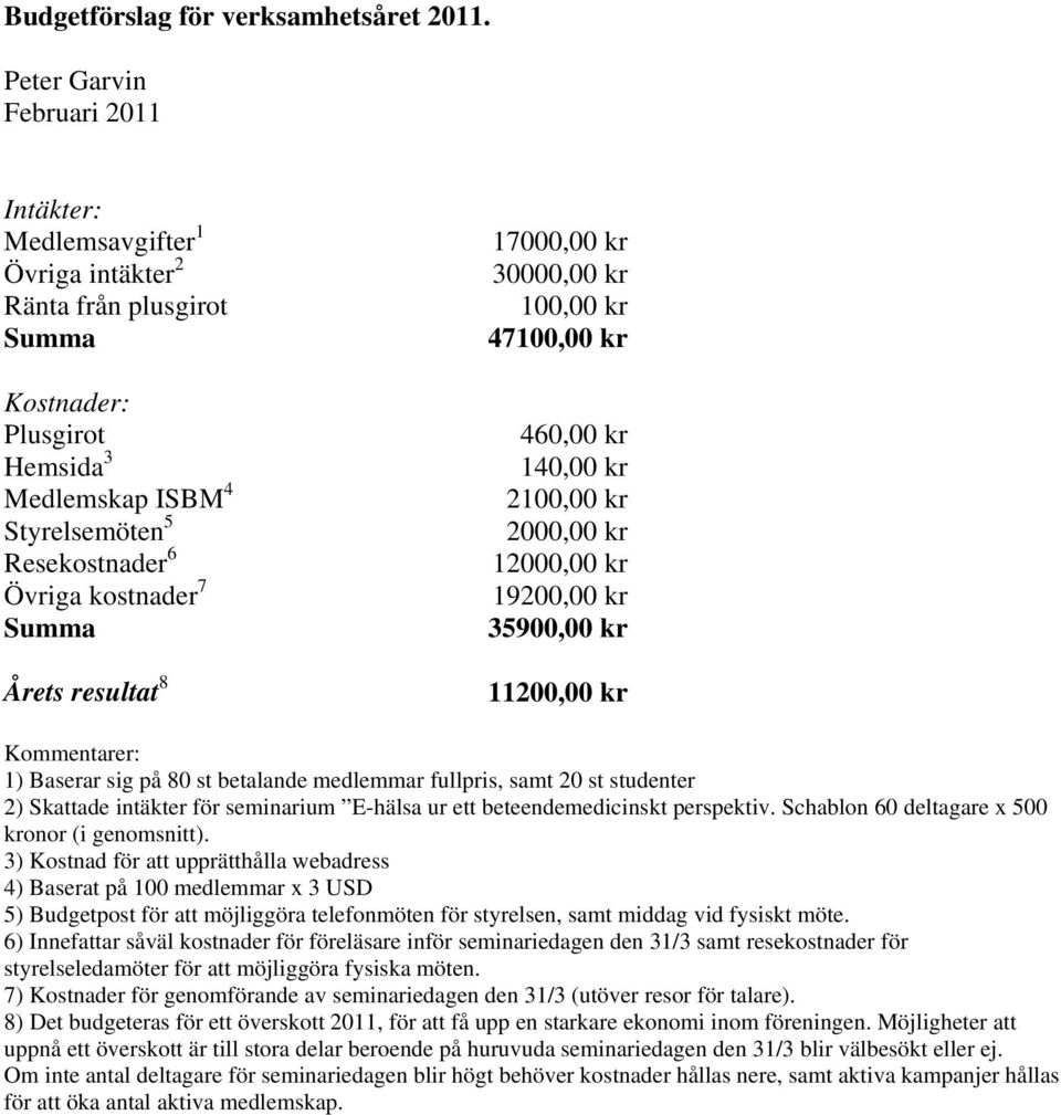 Summa Årets resultat 8 17000,00 kr 30000,00 kr 100,00 kr 47100,00 kr 460,00 kr 140,00 kr 2100,00 kr 2000,00 kr 12000,00 kr 19200,00 kr 35900,00 kr 11200,00 kr Kommentarer: 1) Baserar sig på 80 st