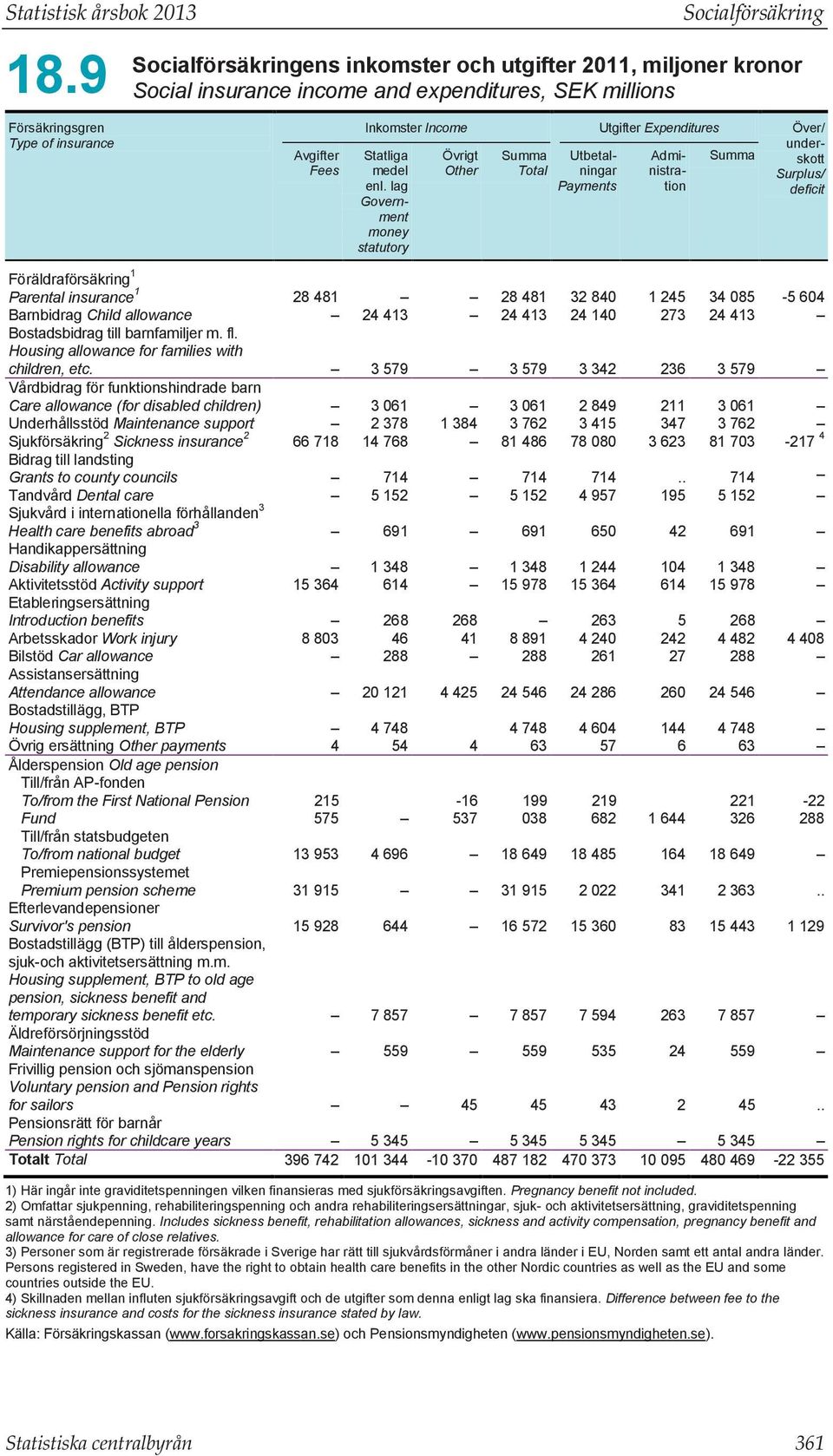 Income Utgifter Expenditures Över/ under- Statliga medel enl.