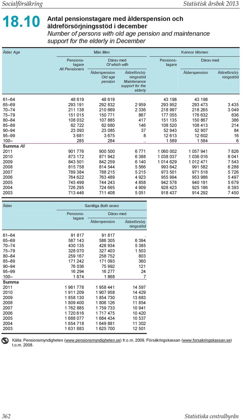 Women Pensionstagare All Pensioners Ålderspension Old age pension Därav med Of which with Äldreförsörjningsstöd Maintenance support for the elderly Pensionstagare Ålderspension Därav med