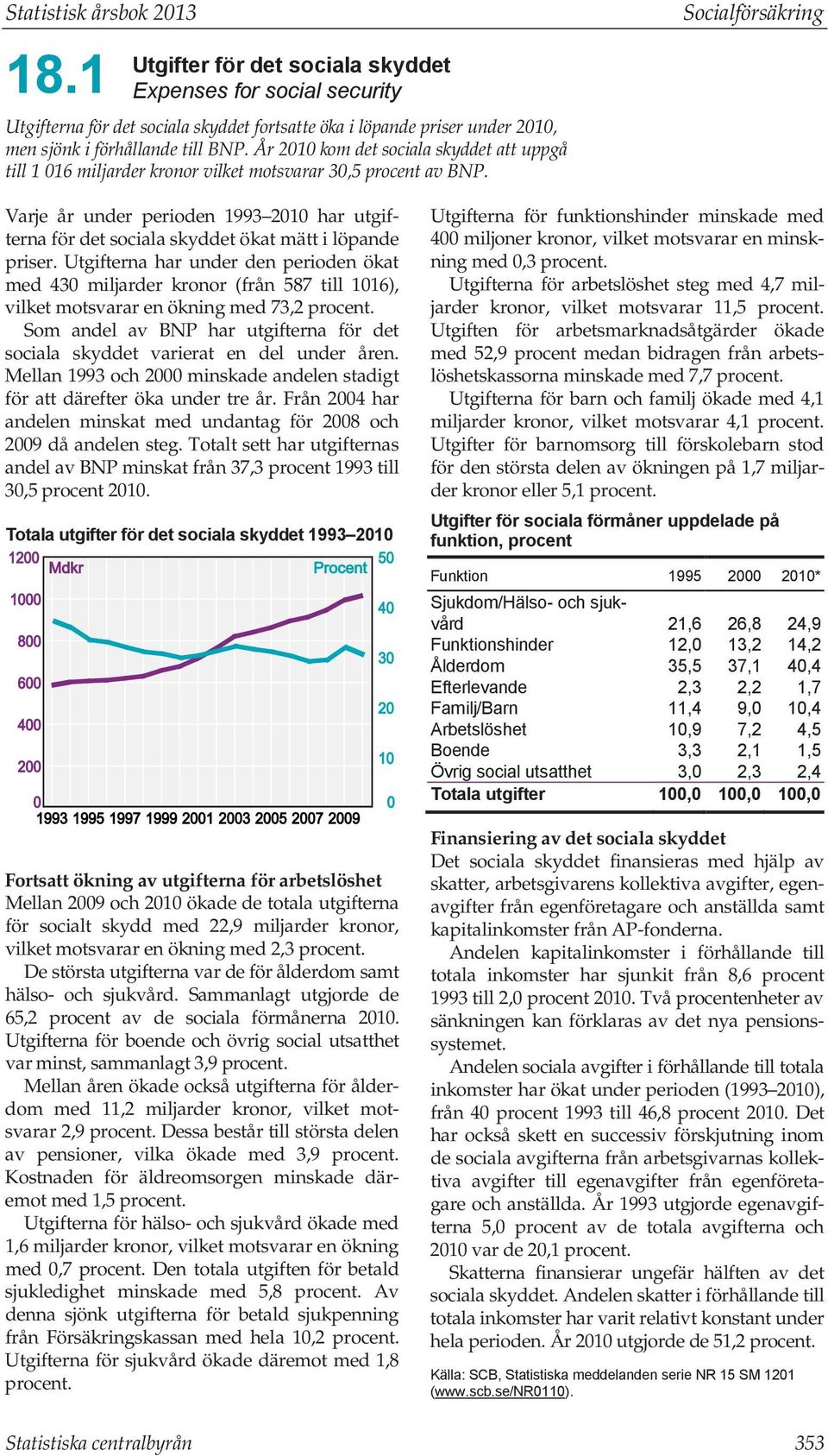 År 2010 kom det sociala skyddet att uppgå till 1 016 miljarder kronor vilket motsvarar 30,5 procent av BNP.