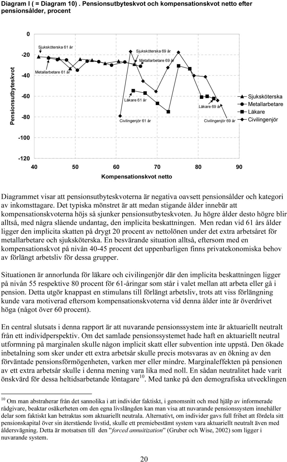 Läkare 61 år Civilingenjör 61 år Läkare 69 år Civilingenjör 69 år Sjuksköterska Metallarbetare Läkare Civilingenjör -100-120 40 50 60 70 80 90 Kompensationskvot netto Diagrammet visar att