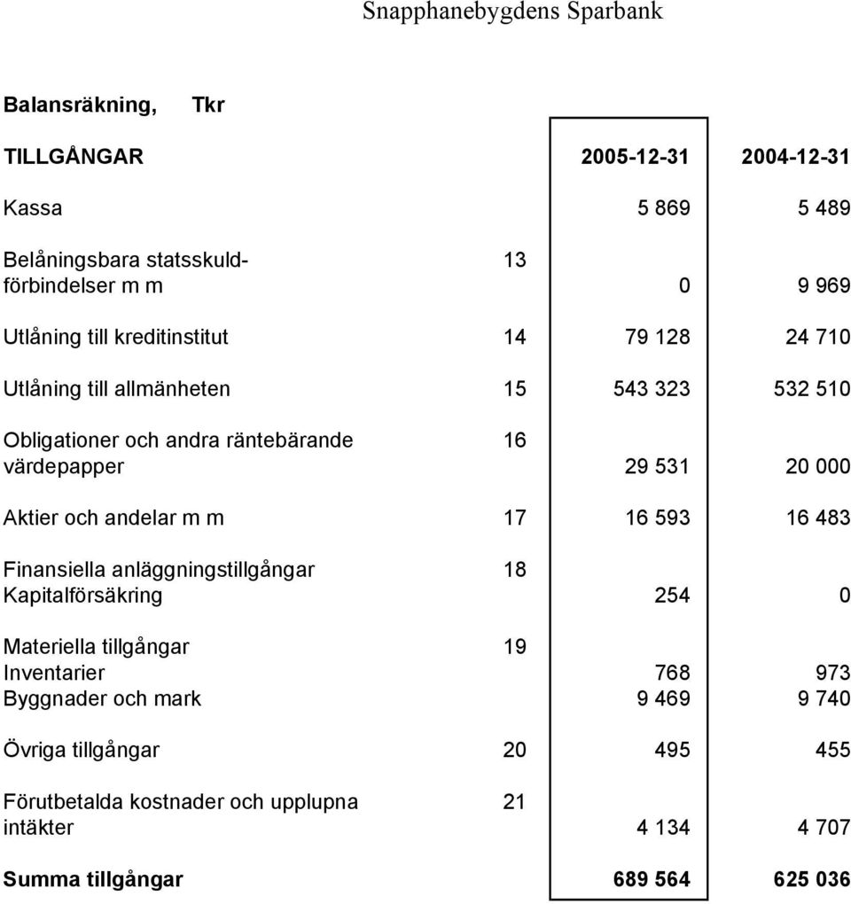 Aktier och andelar m m 17 16 593 16 483 Finansiella anläggningstillgångar 18 Kapitalförsäkring 254 0 Materiella tillgångar 19 Inventarier 768