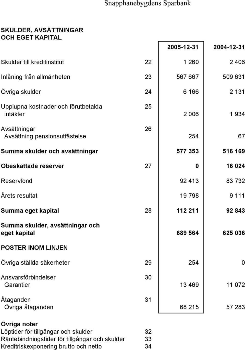 Årets resultat 19 798 9 111 Summa eget kapital 28 112 211 92 843 Summa skulder, avsättningar och eget kapital 689 564 625 036 POSTER INOM LINJEN Övriga ställda säkerheter 29 254 0 Ansvarsförbindelser