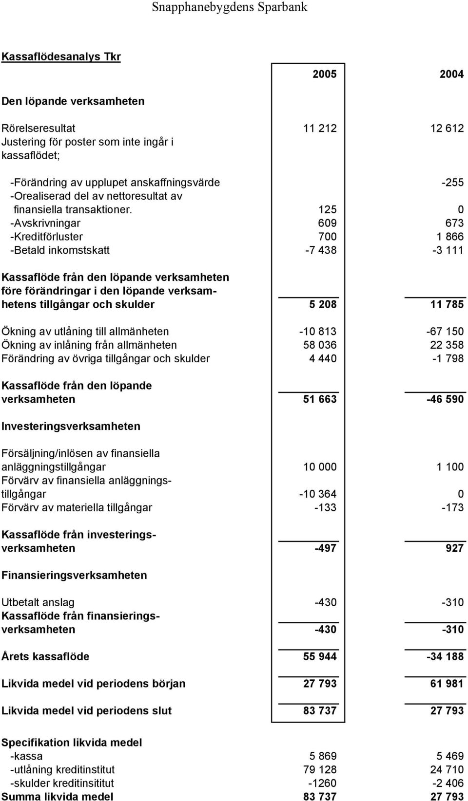 125 0 -Avskrivningar 609 673 -Kreditförluster 700 1 866 -Betald inkomstskatt -7 438-3 111 Kassaflöde från den löpande verksamheten före förändringar i den löpande verksamhetens tillgångar och skulder