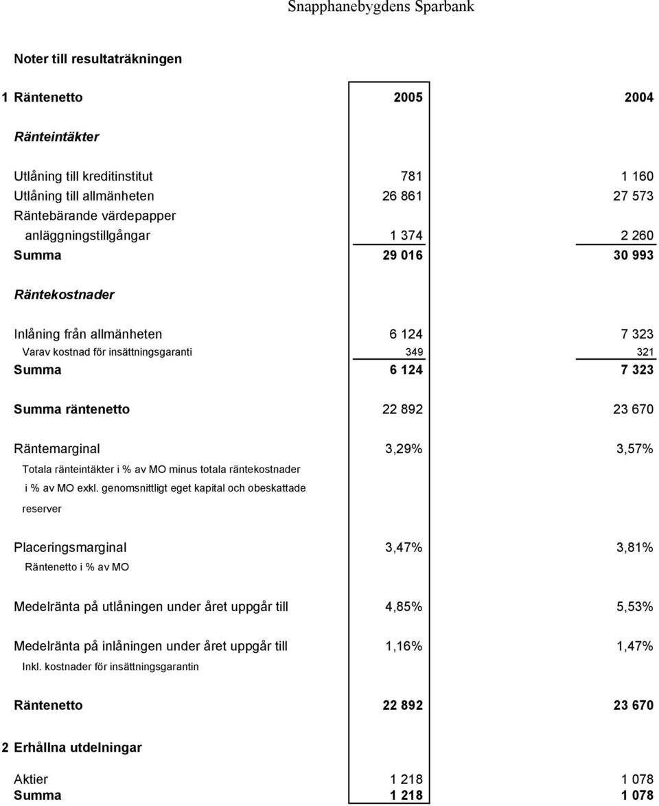 Totala ränteintäkter i % av MO minus totala räntekostnader i % av MO exkl.