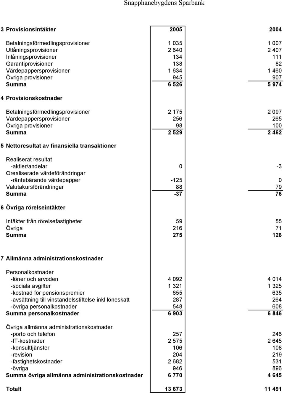 Nettoresultat av finansiella transaktioner Realiserat resultat -aktier/andelar 0-3 Orealiserade värdeförändringar -räntebärande värdepapper -125 0 Valutakursförändringar 88 79 Summa -37 76 6 Övriga