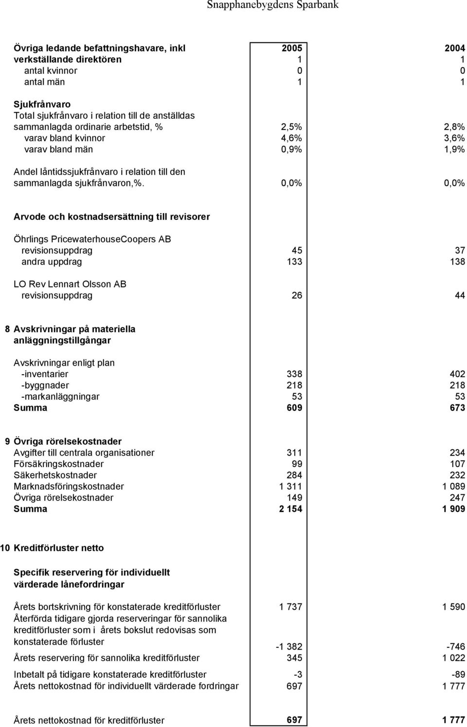 0,0% 0,0% Arvode och kostnadsersättning till revisorer Öhrlings PricewaterhouseCoopers AB revisionsuppdrag 45 37 andra uppdrag 133 138 LO Rev Lennart Olsson AB revisionsuppdrag 26 44 8 Avskrivningar