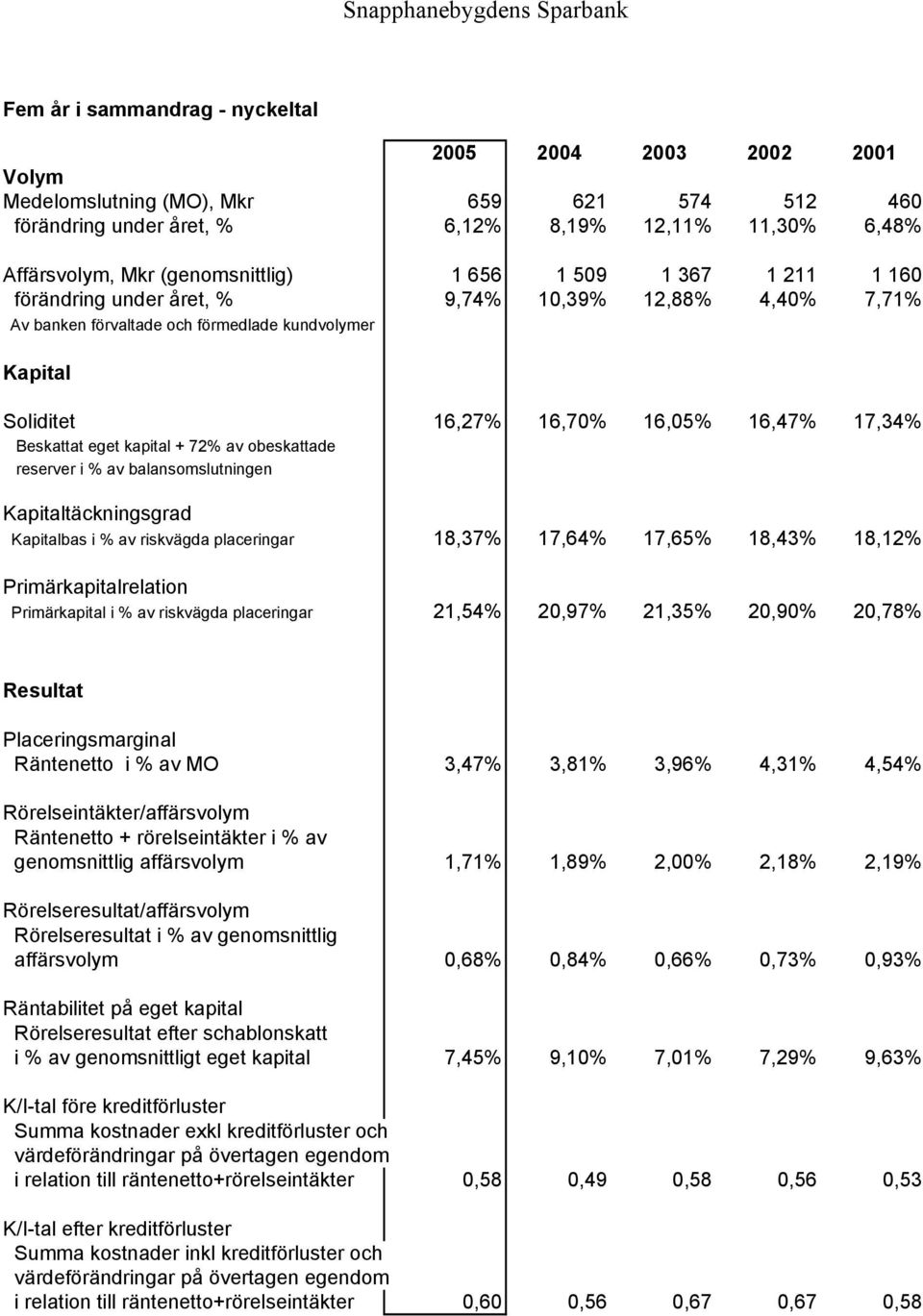 eget kapital + 72% av obeskattade reserver i % av balansomslutningen Kapitaltäckningsgrad Kapitalbas i % av riskvägda placeringar 18,37% 17,64% 17,65% 18,43% 18,12% Primärkapitalrelation