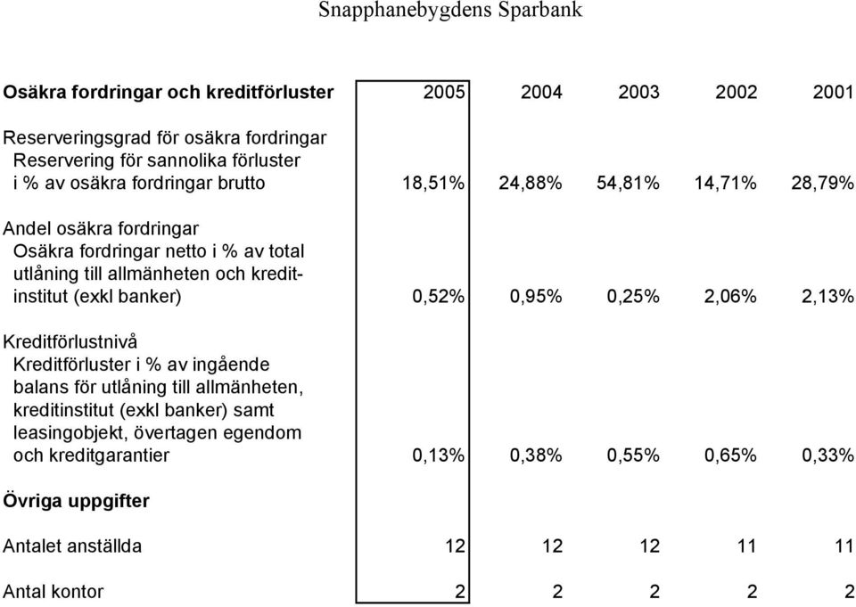 kreditinstitut (exkl banker) 0,52% 0,95% 0,25% 2,06% 2,13% Kreditförlustnivå Kreditförluster i % av ingående balans för utlåning till allmänheten,