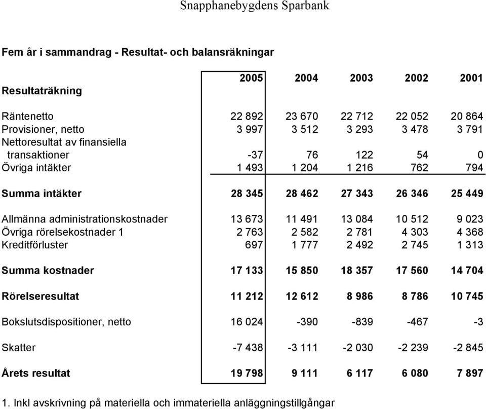 13 084 10 512 9 023 Övriga rörelsekostnader 1 2 763 2 582 2 781 4 303 4 368 Kreditförluster 697 1 777 2 492 2 745 1 313 Summa kostnader 17 133 15 850 18 357 17 560 14 704 Rörelseresultat 11 212 12