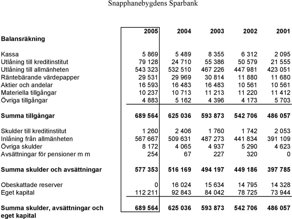 883 5 162 4 396 4 173 5 703 Summa tillgångar 689 564 625 036 593 873 542 706 486 057 Skulder till kreditinstitut 1 260 2 406 1 760 1 742 2 053 Inlåning från allmänheten 567 667 509 631 487 273 441