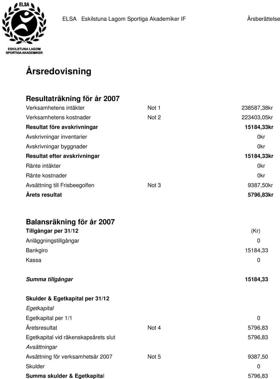 5796,83kr Balansräkning för år 2007 Tillgångar per 31/12 (Kr) Anläggningstillgångar 0 Bankgiro 15184,33 Kassa 0 Summa tillgångar 15184,33 Skulder & Egetkapital per 31/12 Egetkapital