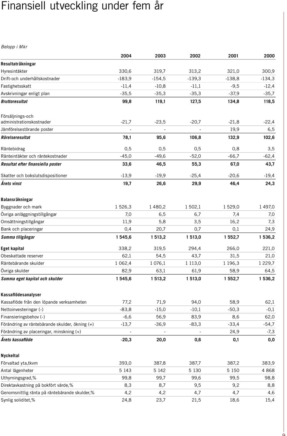 -21,7-23,5-20,7-21,8-22,4 Jämförelsestörande poster - - - 19,9 6,5 Rörelseresultat 78,1 95,6 106,8 132,9 102,6 Räntebidrag 0,5 0,5 0,5 0,8 3,5 Ränteintäkter och räntekostnader