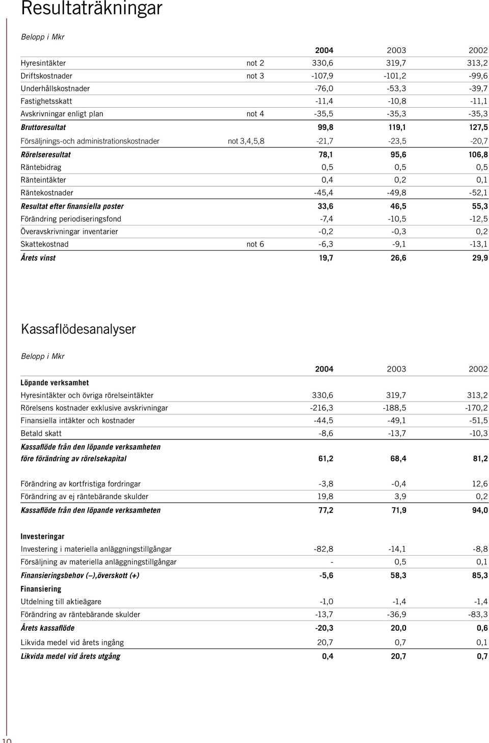 0,5 Ränteintäkter 0,4 0,2 0,1 Räntekostnader -45,4-49,8-52,1 Resultat efter finansiella poster 33,6 46,5 55,3 Förändring periodiseringsfond -7,4-10,5-12,5 Överavskrivningar inventarier -0,2-0,3 0,2