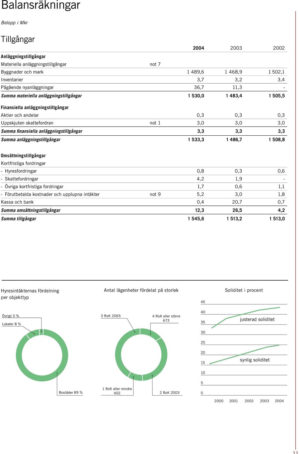 Summa finansiella anläggningstillgångar 3,3 3,3 3,3 Summa anläggningstillgångar 1 533,3 1 486,7 1 508,8 Omsättningstillgångar Kortfristiga fordringar - Hyresfordringar 0,8 0,3 0,6 - Skattefordringar