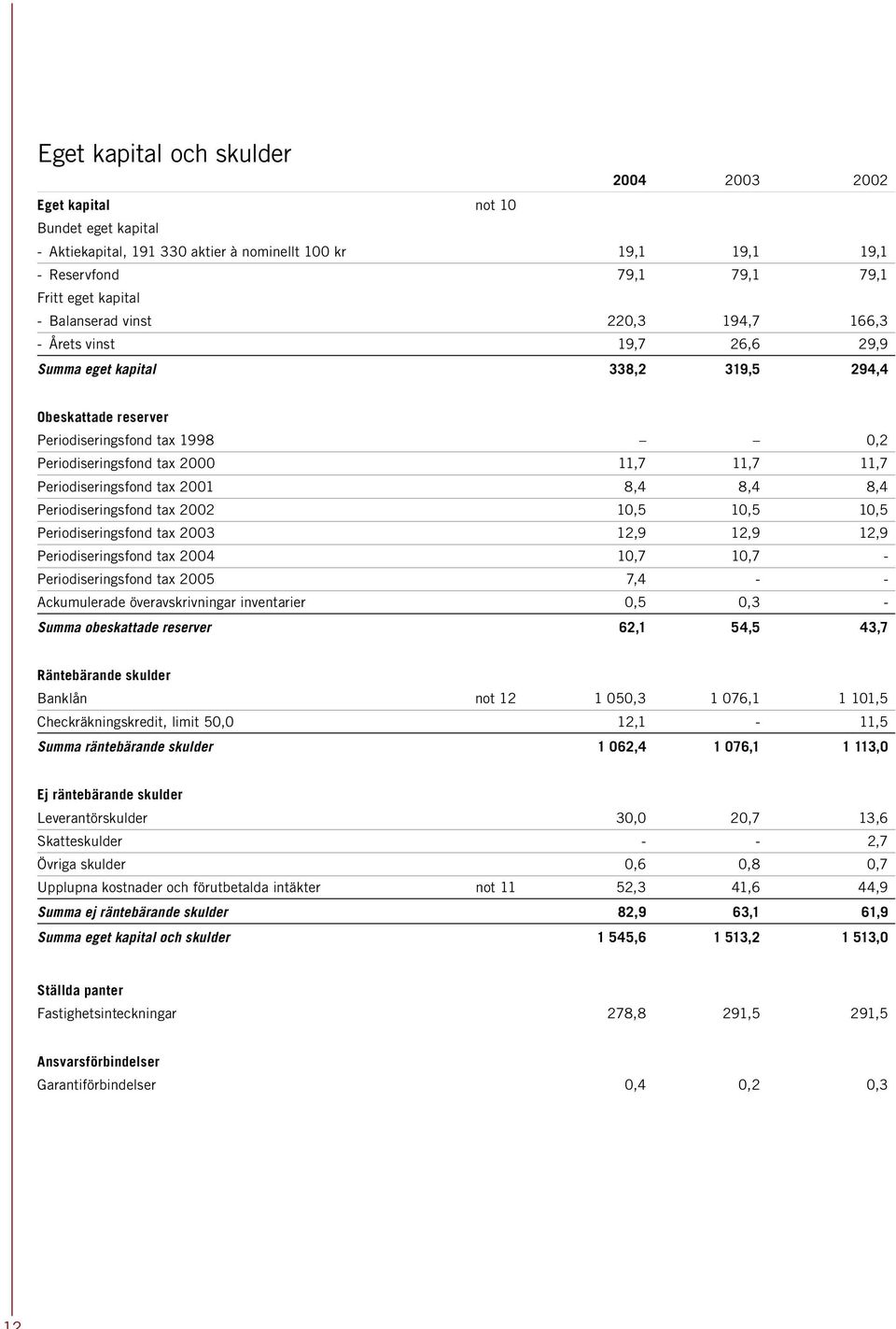 Periodiseringsfond tax 2001 8,4 8,4 8,4 Periodiseringsfond tax 2002 10,5 10,5 10,5 Periodiseringsfond tax 2003 12,9 12,9 12,9 Periodiseringsfond tax 2004 10,7 10,7 - Periodiseringsfond tax 2005 7,4 -