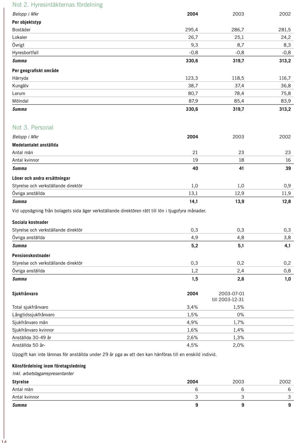 geografi skt område Härryda 123,3 118,5 116,7 Kungälv 38,7 37,4 36,8 Lerum 80,7 78,4 75,8 Mölndal 87,9 85,4 83,9 Summa 330,6 319,7 313,2 Not 3.