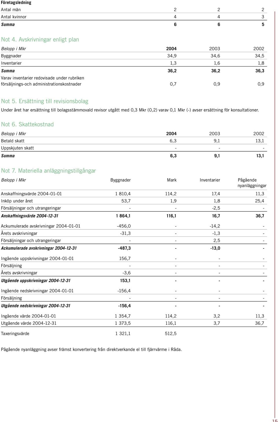 administrationskostnader 0,7 0,9 0,9 Not 5.