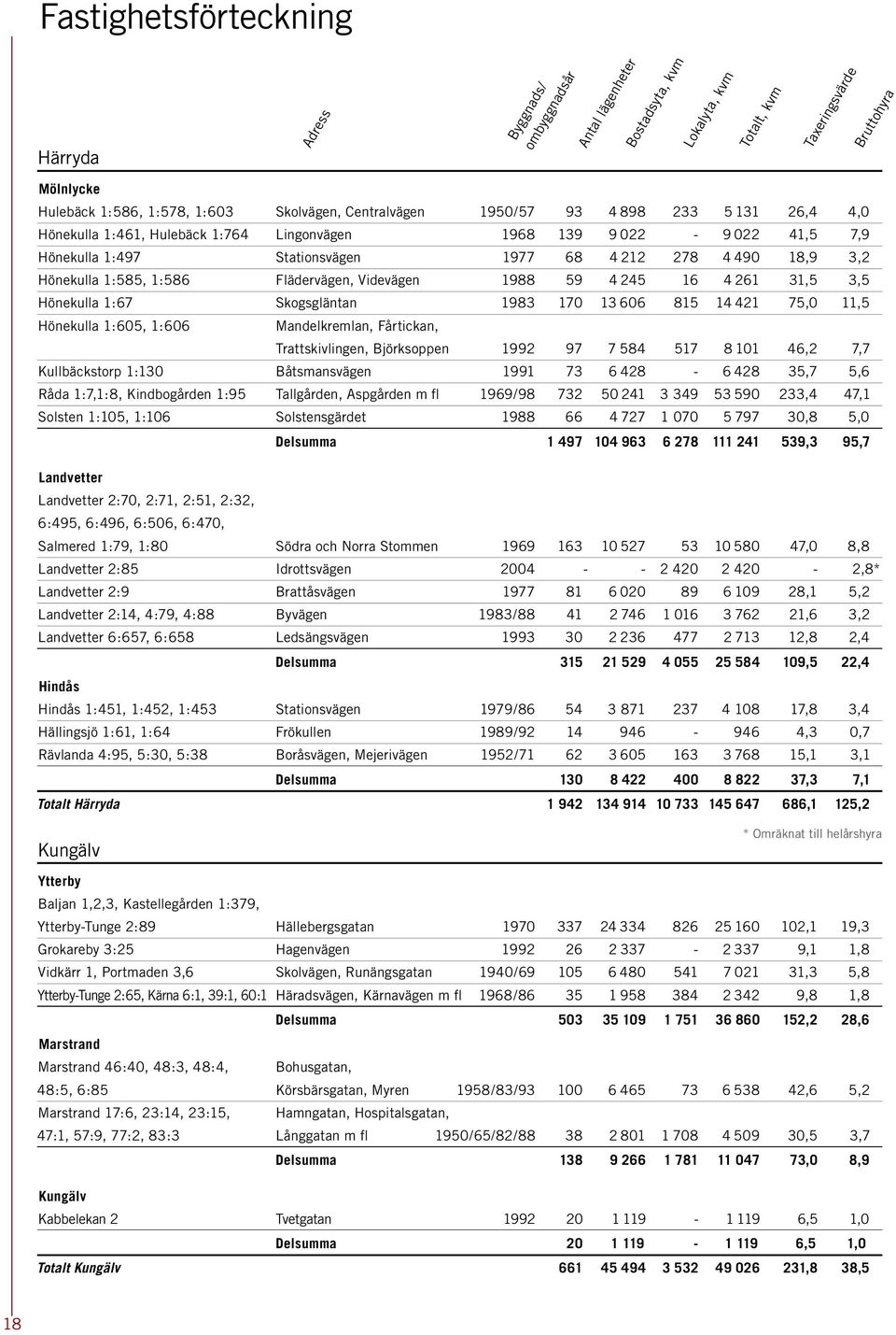 1:585, 1:586 Flädervägen, Videvägen 1988 59 4 245 16 4 261 31,5 3,5 Hönekulla 1:67 Skogsgläntan 1983 170 13 606 815 14 421 75,0 11,5 Hönekulla 1:605, 1:606 Mandelkremlan, Fårtickan, Trattskivlingen,