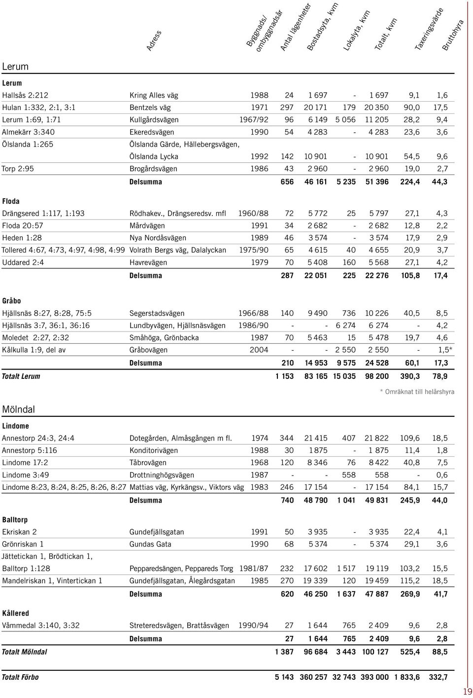 1:265 Ölslanda Gärde, Hällebergsvägen, Ölslanda Lycka 1992 142 10 901-10 901 54,5 9,6 Torp 2:95 Brogårdsvägen 1986 43 2 960-2 960 19,0 2,7 Delsumma 656 46 161 5 235 51 396 224,4 44,3 Floda Drängsered