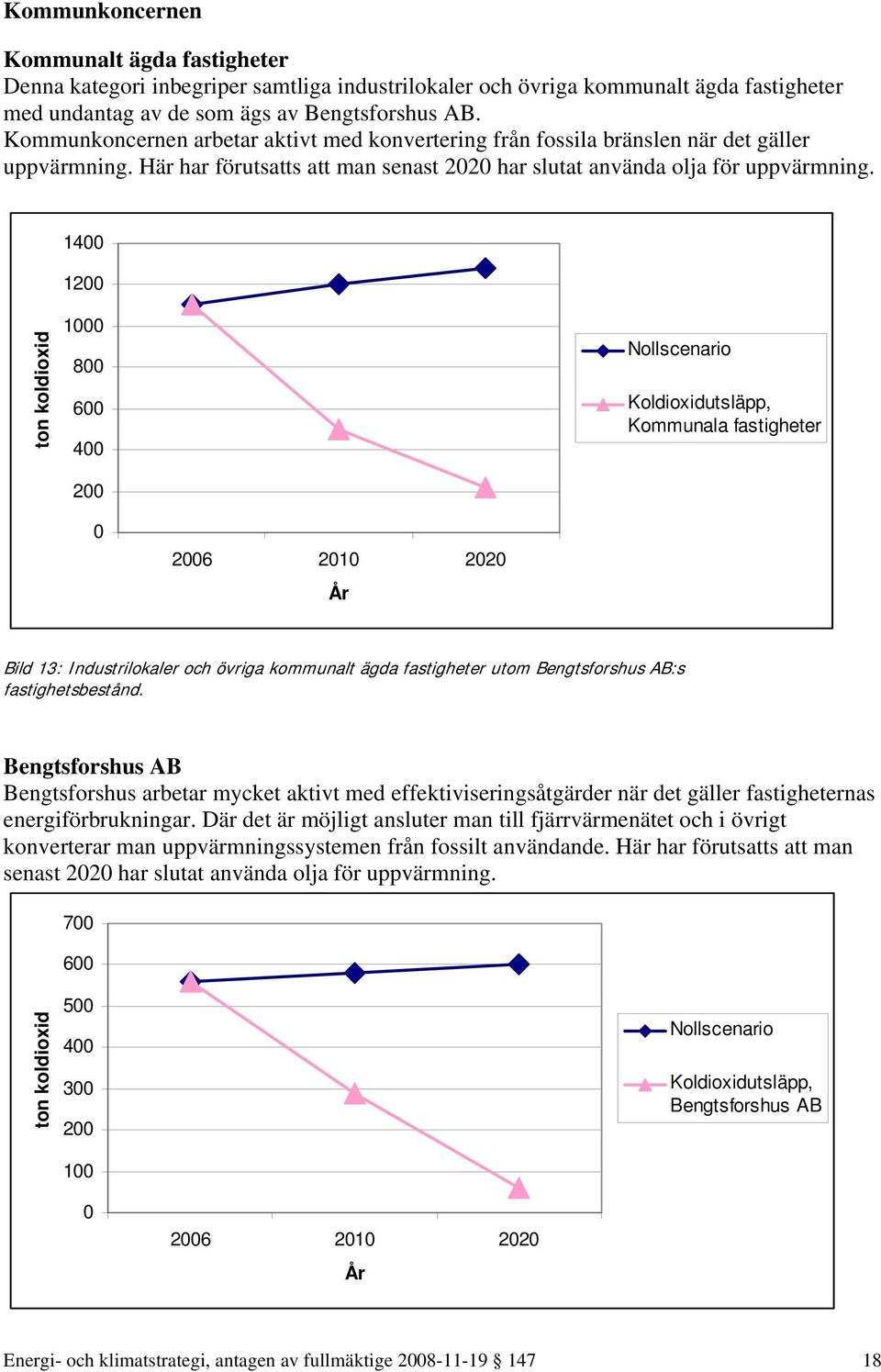 1400 1200 ton koldioxid 1000 800 600 400 Nollscenario Koldioxidutsläpp, Kommunala fastigheter 200 0 2006 2010 2020 År Bild 13: Industrilokaler och övriga kommunalt ägda fastigheter utom Bengtsforshus