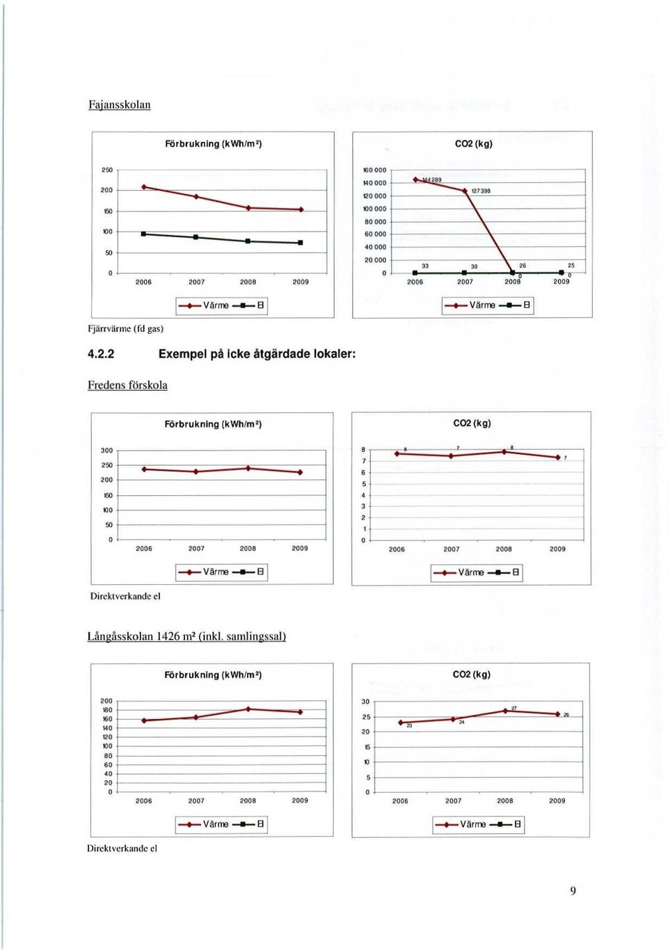 2 Exempel på icke åtgärdade lokaler: Fredens förskola Förbrukning (kwh/m2) CO2 (kg) 3 25 2 15 1 5 7 6 5 4 3 2 a 26 27 28 29 26 27