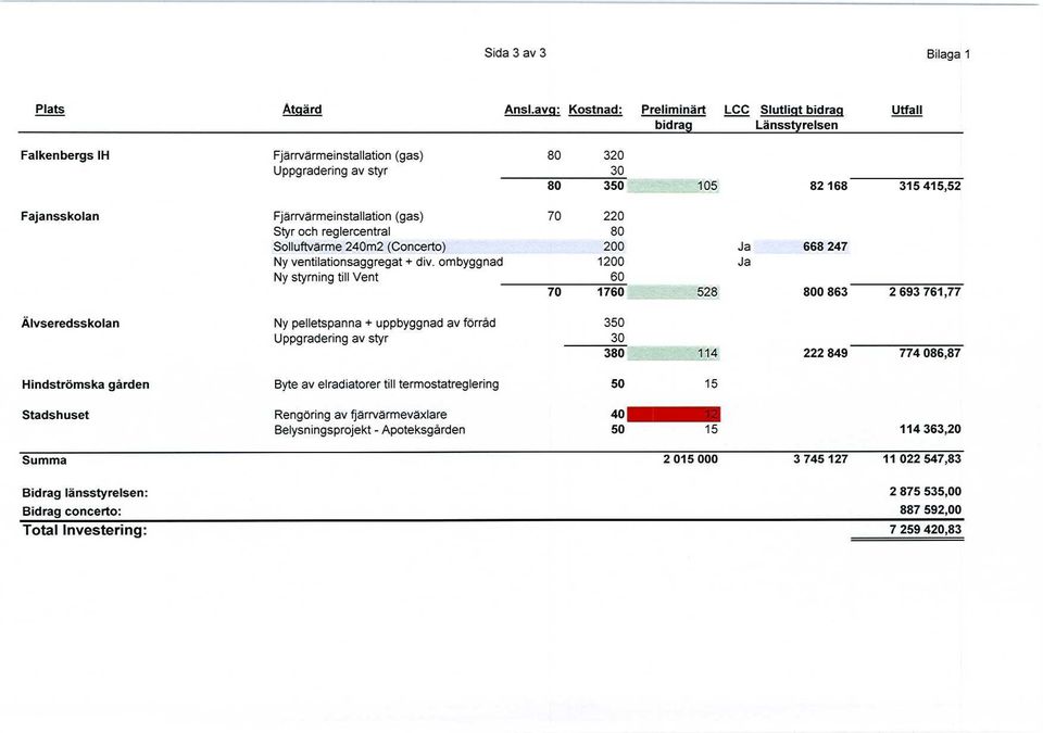 Fjärrvärmeinstallation (gas) 7 22 Styr och reglercentral 8 Solluftvärme 24m2 (Concerto) 2 Ja 668 247 Ny ventilationsaggregat + div.