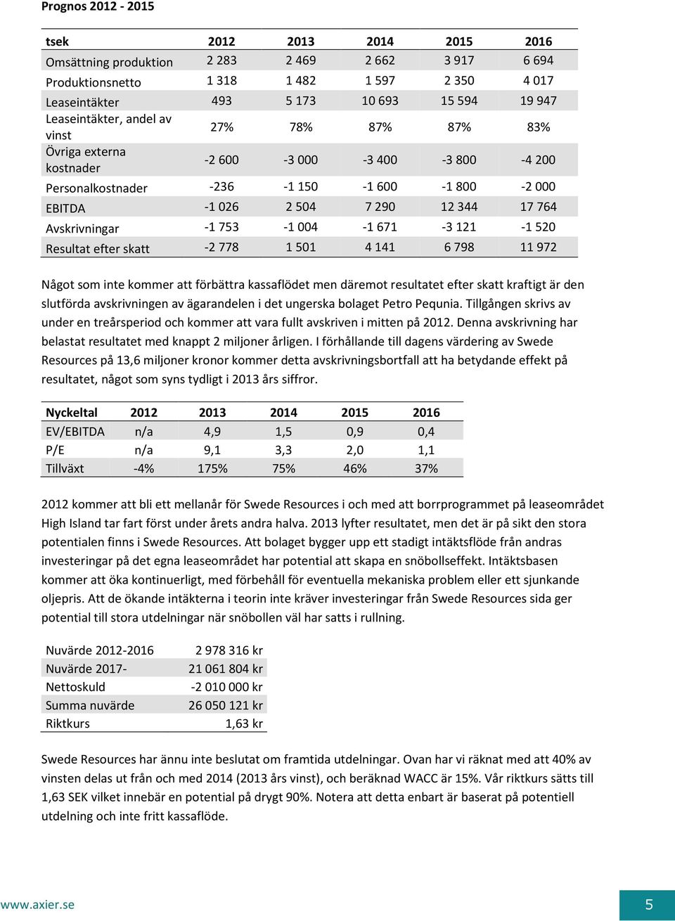 004-1 671-3 121-1 520 Resultat efter skatt -2 778 1 501 4 141 6 798 11 972 Något som inte kommer att förbättra kassaflödet men däremot resultatet efter skatt kraftigt är den slutförda avskrivningen