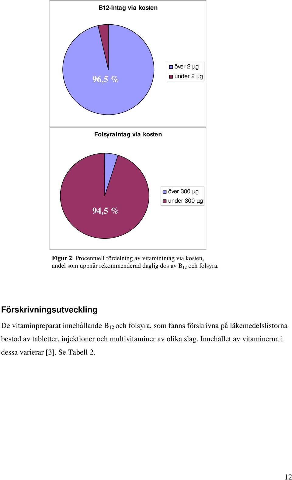 Förskrivningsutveckling De vitaminpreparat innehållande B 12 och folsyra, som fanns förskrivna på läkemedelslistorna