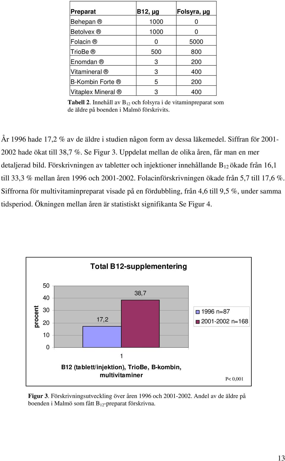 Siffran för 2001-2002 hade ökat till 38,7 %. Se Figur 3. Uppdelat mellan de olika åren, får man en mer detaljerad bild.