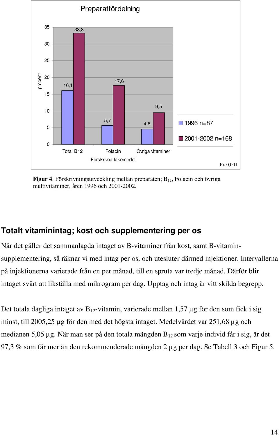 Totalt vitaminintag; kost och supplementering per os När det gäller det sammanlagda intaget av B-vitaminer från kost, samt B-vitaminsupplementering, så räknar vi med intag per os, och utesluter