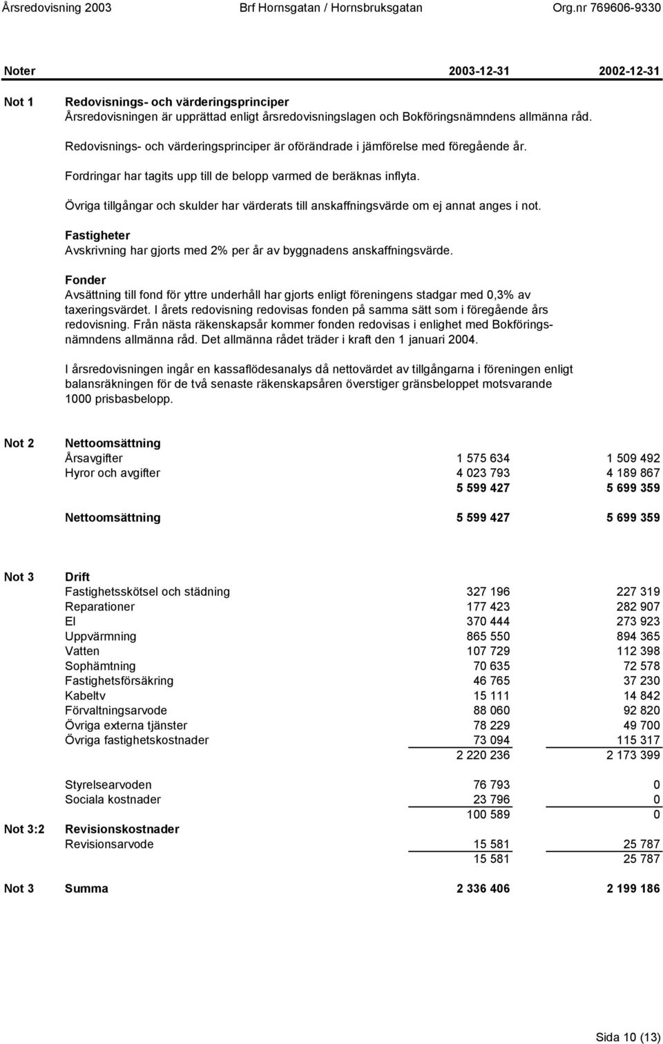 Övriga tillgångar och skulder har värderats till anskaffningsvärde om ej annat anges i not. Fastigheter Avskrivning har gjorts med 2% per år av byggnadens anskaffningsvärde.