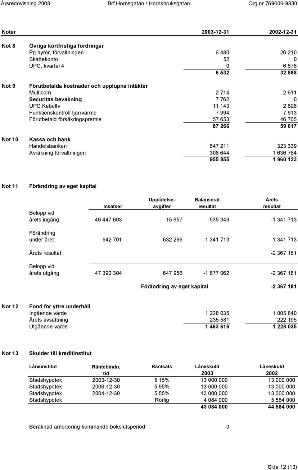 och bank Handelsbanken 647 211 323 339 Avräkning förvaltningen 308 644 1 636 784 955 855 1 960 123 Not 11 Förändring av eget kapital Upplåtelse- Balanserat Årets Insatser avgifter resultat resultat