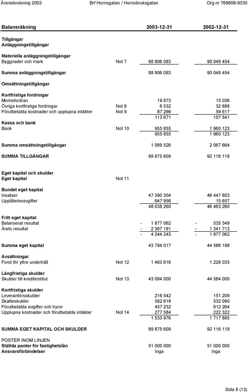541 Kassa och bank Bank Not 10 955 855 1 960 123 955 855 1 960 123 Summa omsättningstillgångar 1 069 526 2 067 664 SUMMA TILLGÅNGAR 89 875 609 92 116 118 Eget kapital och skulder Eget kapital Not 11