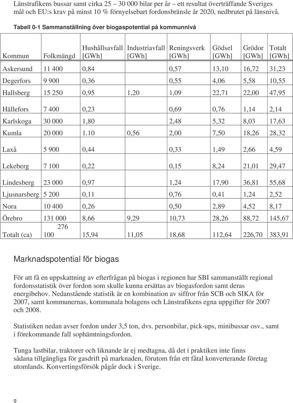 0,57 13,10 16,72 31,23 Degerfors 9 900 0,36 0,55 4,06 5,58 10,55 Hallsberg 15 250 0,95 1,20 1,09 22,71 22,00 47,95 Hällefors 7 400 0,23 0,69 0,76 1,14 2,14 Karlskoga 30 000 1,80 2,48 5,32 8,03 17,63