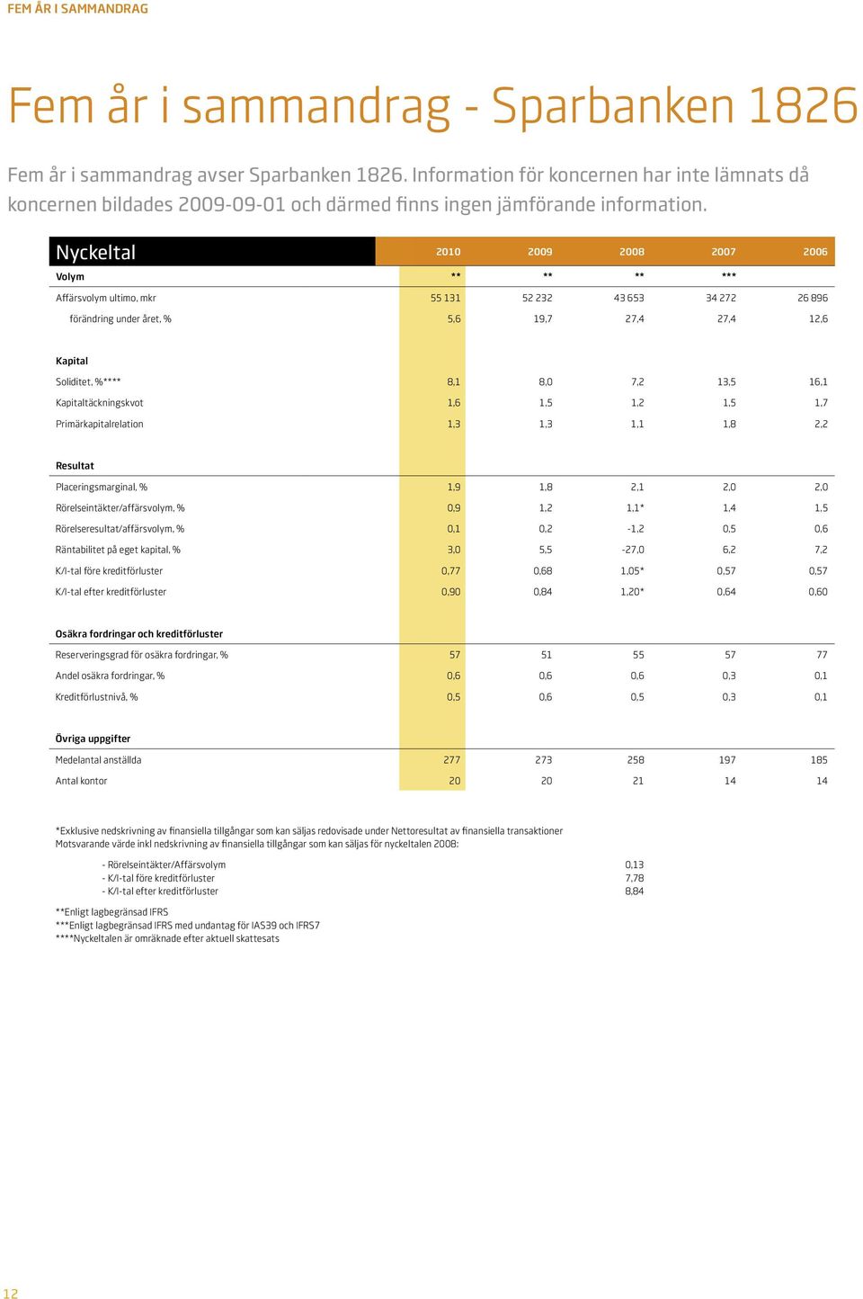 13,5 16,1 Kapitaltäckningskvot 1,6 1,5 1,2 1,5 1,7 Primärkapitalrelation 1,3 1,3 1,1 1,8 2,2 resultat Placeringsmarginal, % 1,9 1,8 2,1 2,0 2,0 Rörelseintäkter/affärsvolym, % 0,9 1,2 1,1* 1,4 1,5