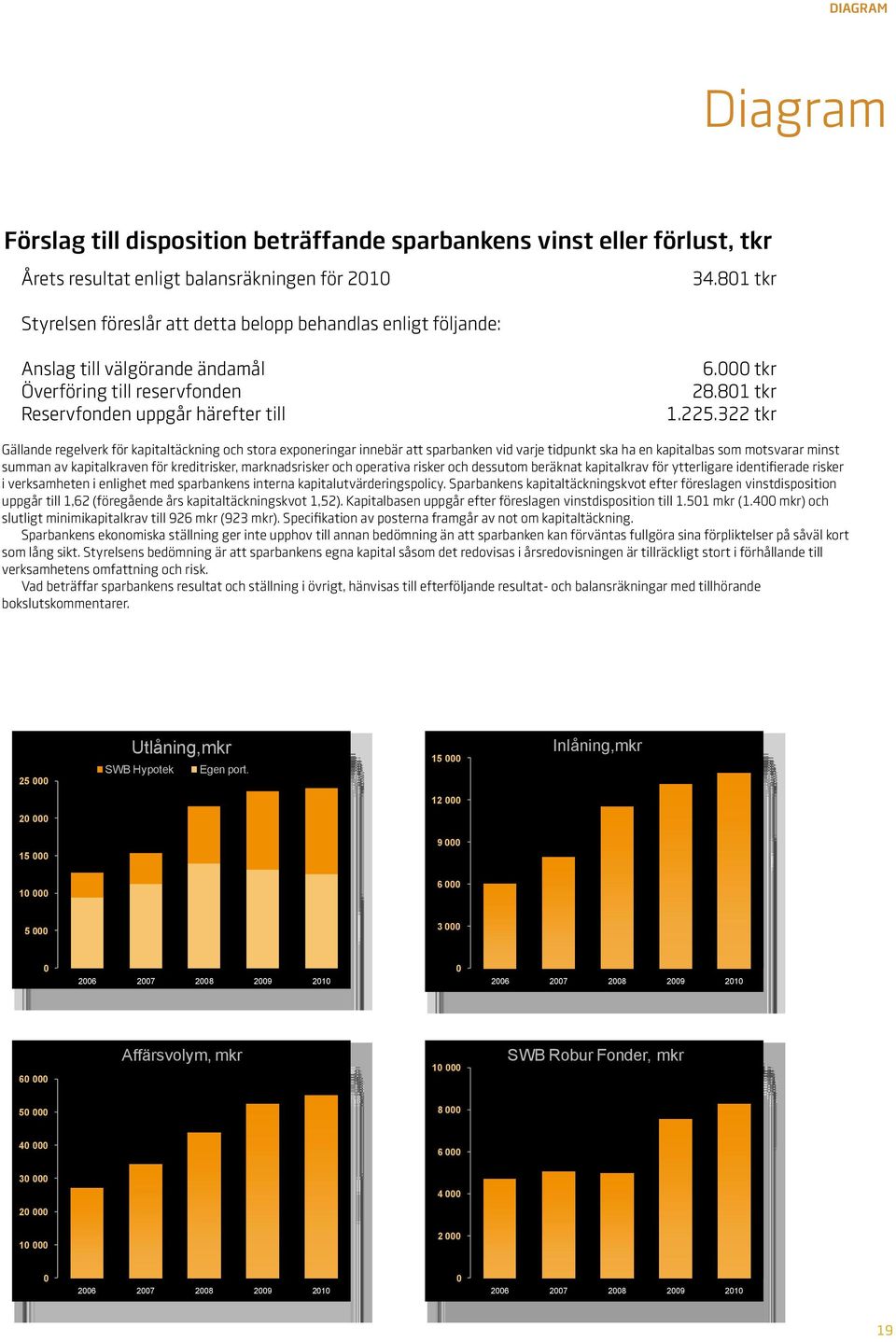 322 tkr Gällande regelverk för kapitaltäckning och stora exponeringar innebär att sparbanken vid varje tidpunkt ska ha en kapitalbas som motsvarar minst summan av kapitalkraven för kreditrisker,