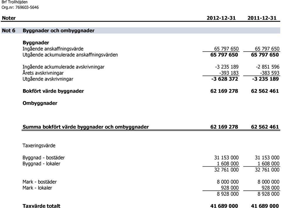 ackumulerade anskaffningsvärden 65 797 650 65 797 650 Ingående ackumulerade avskrivningar -3 235 189-2 851 596 Årets avskrivningar -393 183-383 593 Utgående avskrivningar -3 628 372-3 235