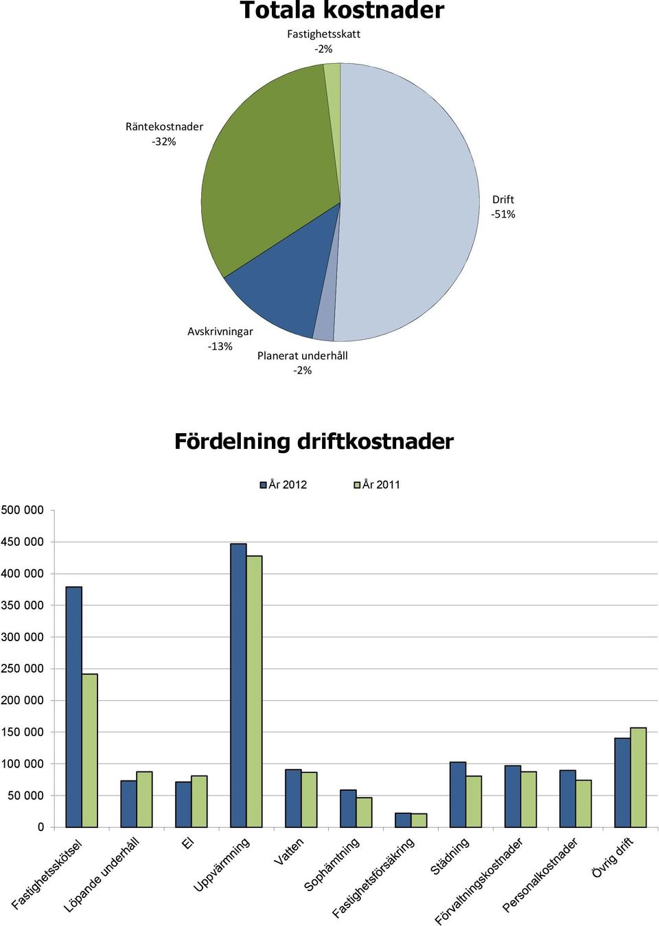 Fördelning driftkostnader År 2012 År 2011 500 000 450 000