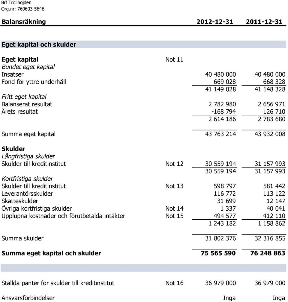 yttre underhåll 669 028 668 328 41 149 028 41 148 328 Fritt eget kapital Balanserat resultat 2 782 980 2 656 971 Årets resultat -168 794 126 710 2 614 186 2 783 680 Summa eget kapital 43 763 214 43