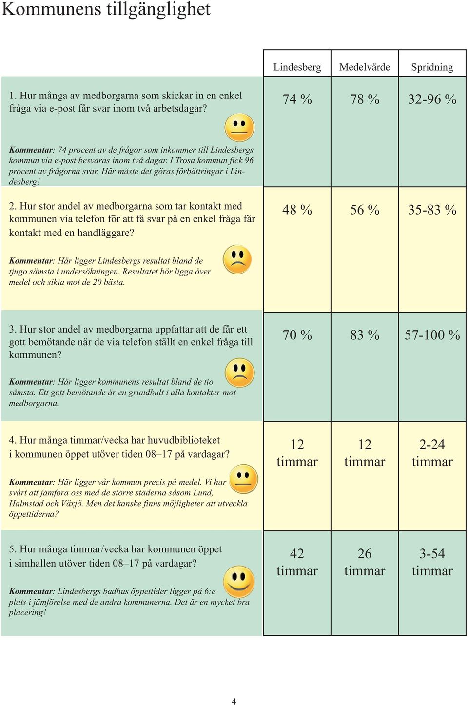 Här måste det göras förbättringar i Lindesberg! 2.Hurstorandelavmedborgarnasomtarkontaktmed kommunenviatelefonförattfåsvarpåenenkelfrågafår kontakt med en handläggare?