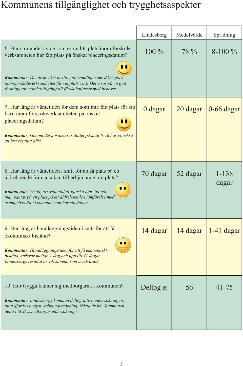 0 dagar 20 dagar 0-66 dagar Kommentar: Genom det positiva resultatet på mått 6, så har vi också ett bra resultat här! 8.