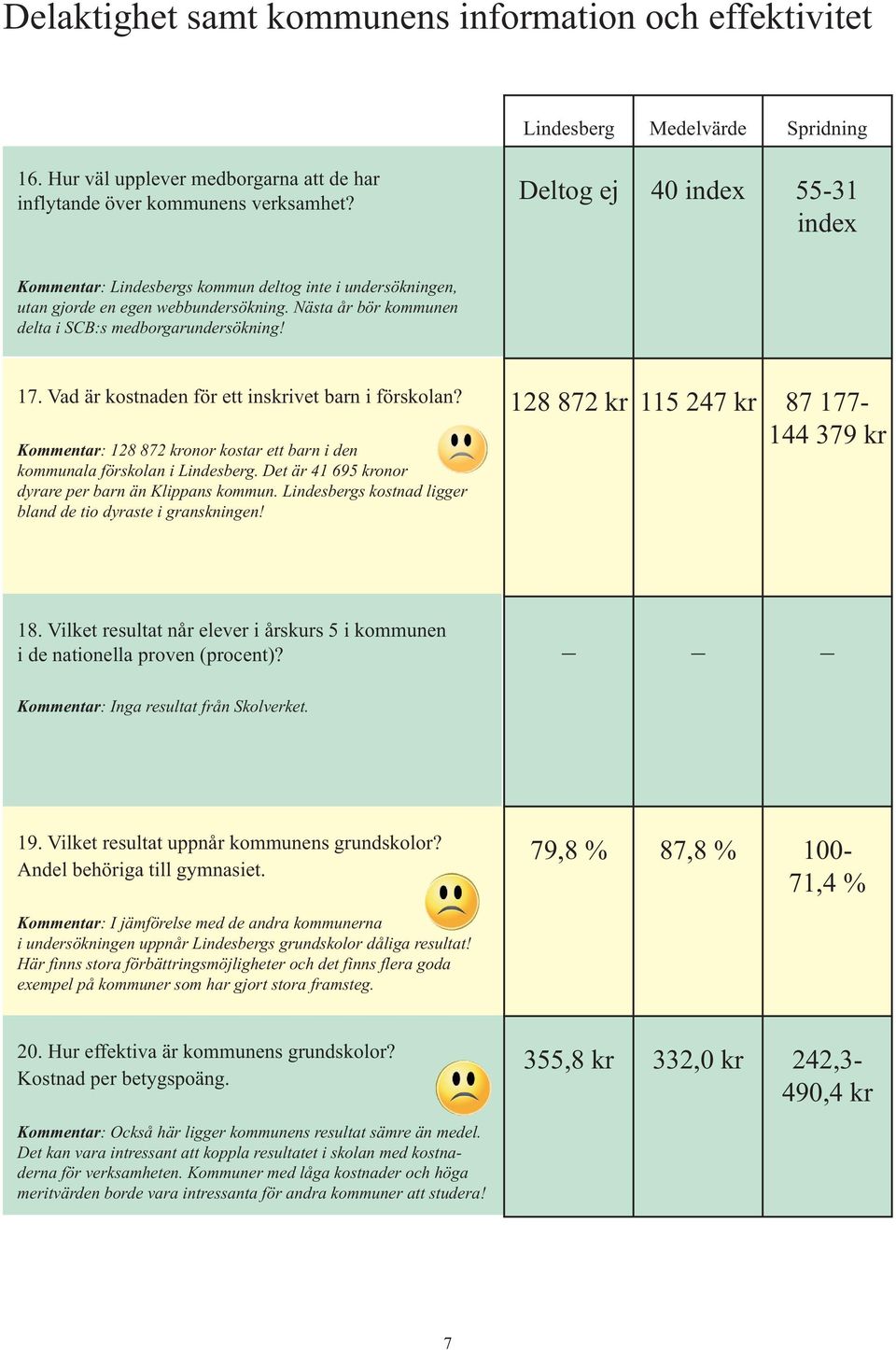 Vad är kostnaden för ett inskrivet barn i förskolan? Kommentar:128872kronorkostarettbarniden kommunala förskolan i Lindesberg. Det är 41 695 kronor dyrare per barn än Klippans kommun.