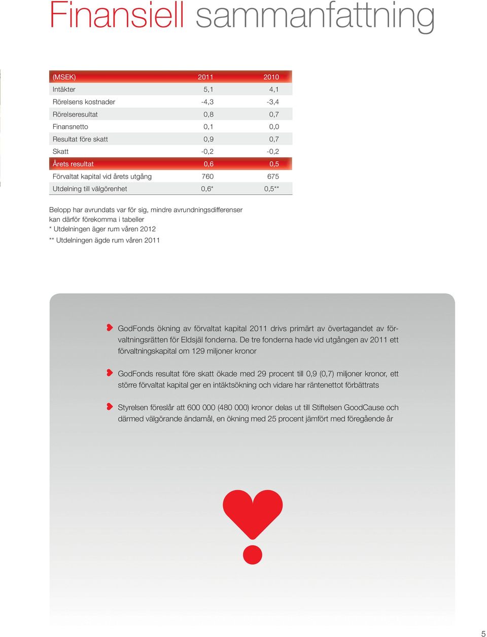 våren 2012 ** Utdelningen ägde rum våren 2011 GodFonds ökning av förvaltat kapital 2011 drivs primärt av övertagandet av förvaltningsrätten för Eldsjäl fonderna.