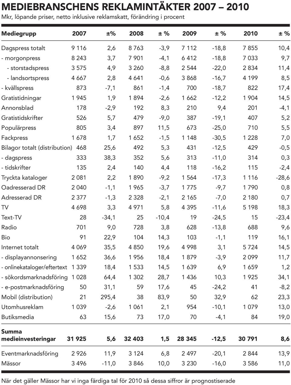 kvällspress 873-7,1 861-1,4 700-18,7 822 17,4 Gratistidningar 1 945 1,9 1 894-2,6 1 662-12,2 1 904 14,5 Annonsblad 178-2,9 192 8,3 210 9,4 201-4,1 Gratistidskrifter 526 5,7 479-9,0 387-19,1 407 5,2