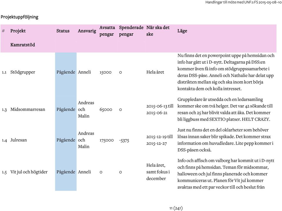 Deltagarna på DSS:en kommer även få info om stödgruppssamarbete i deras DSS-påse. Anneli och Nathalie har delat upp distrikten mellan sig och ska inom kort börja kontakta dem och kolla intresset. 1.