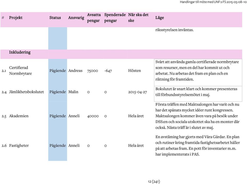 Nu arbetas det fram en plan och en riktning för framtiden. 2.4 Jämlikhetsbokslutet Pågående Malin 0 0 2015-04-27 2.5 Akademien Pågående Anneli 40000 0 Hela året 2.